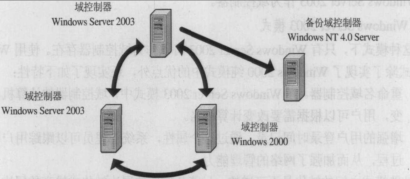 10.4 Aetive Directory 的安裝